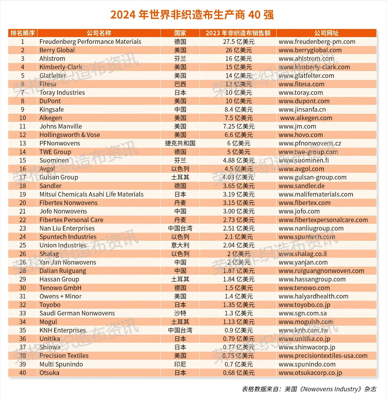 2024年世界非織造布生產(chǎn)商40強(qiáng)，大連瑞光集團(tuán)排名28位